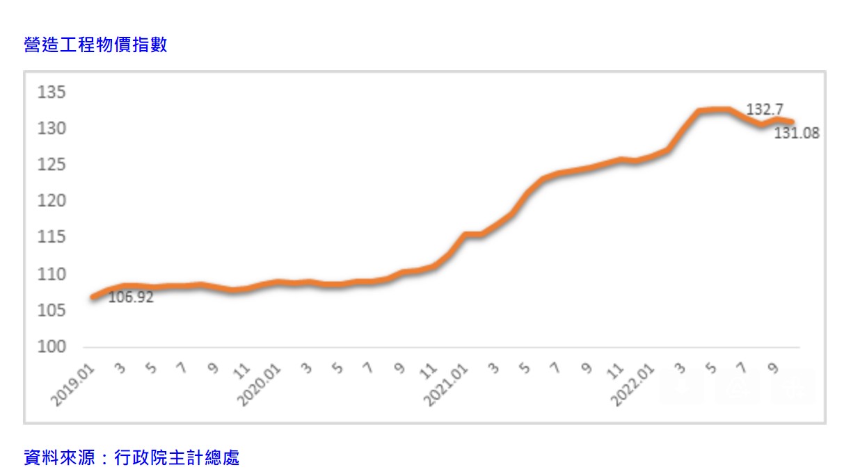 營造工程物價指數。（圖／信義房屋提供）
