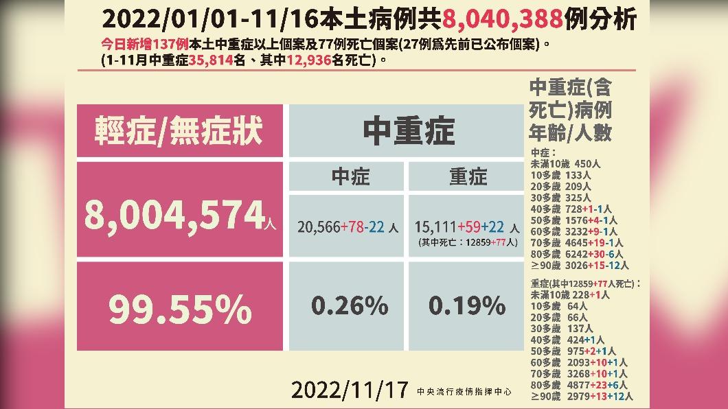 2022／01／01-11／16本土病例分析。（圖／中央流行疫情指揮中心）