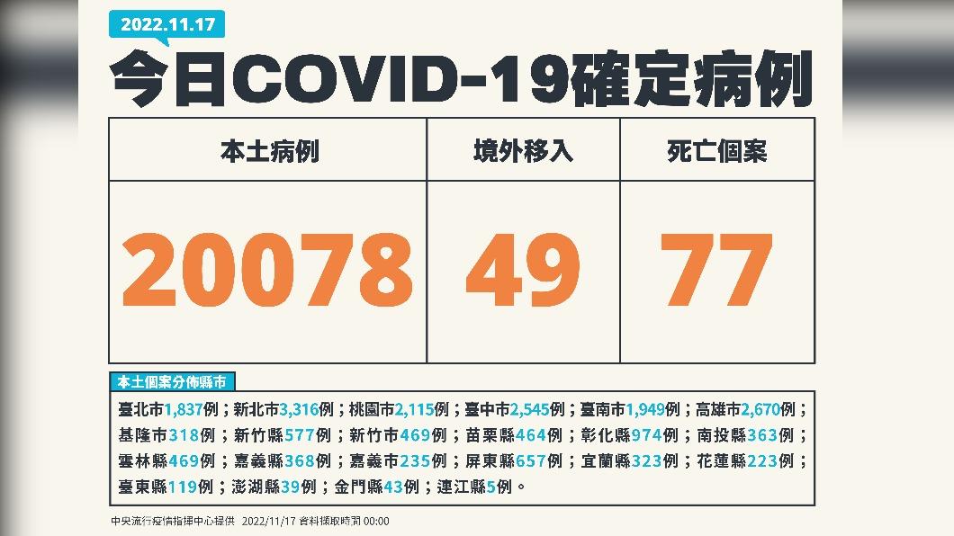 今（17）日新增本土20078例、境外移入49例、77例死亡。（圖／中央流行疫情指揮中心）