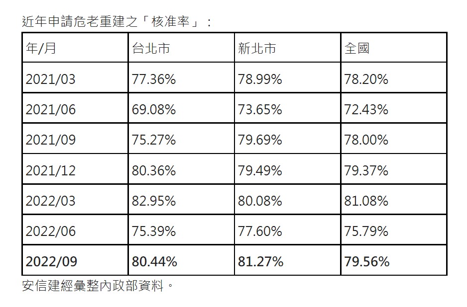 近年申請危老重建之「核准率」。(圖/安信建經提供)