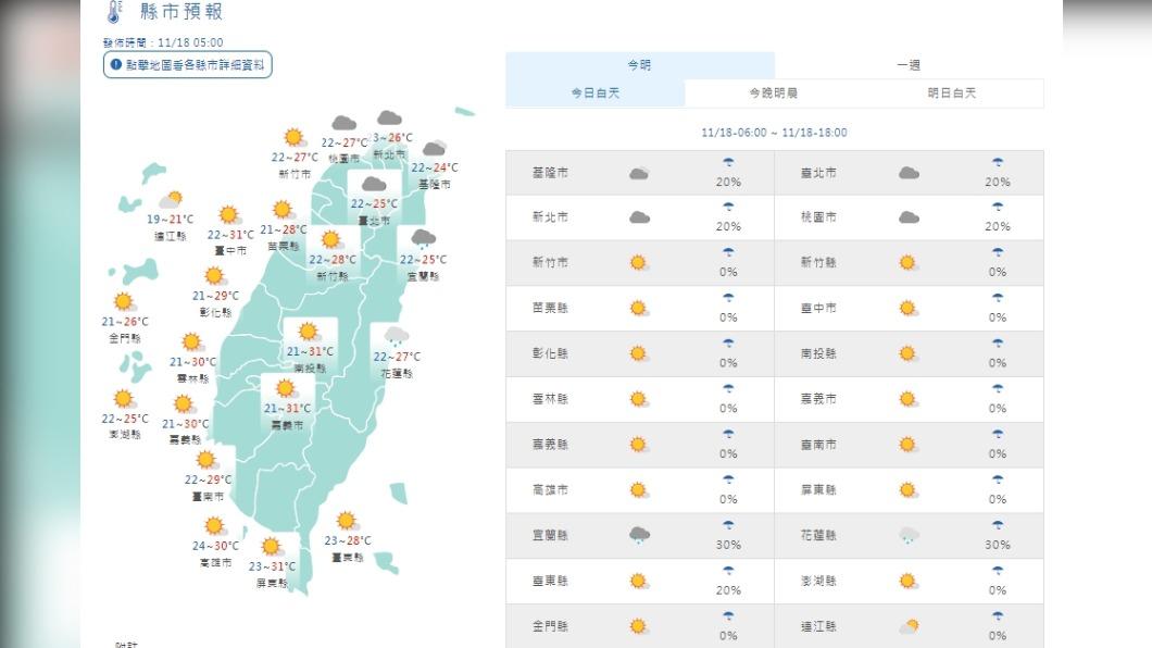今明晴到多雲 週日季風增強北東部降溫短暫雨