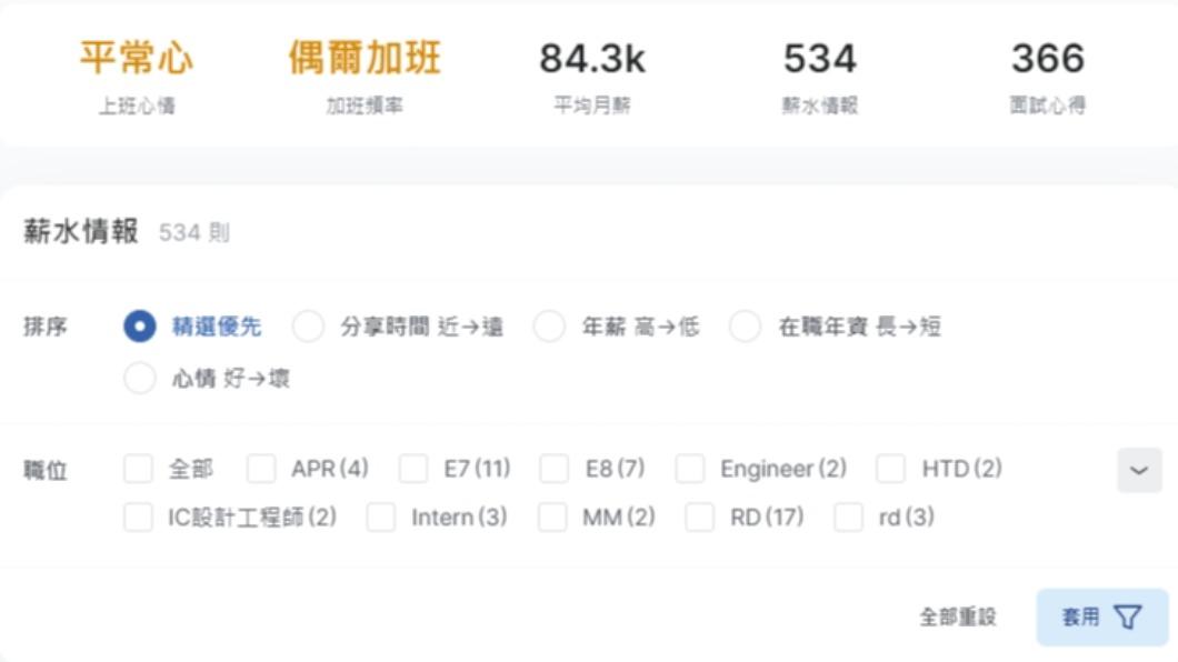 聯發科薪資情報。(圖/翻攝自《比薪水》)