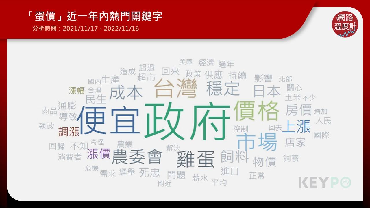 針對「蛋價」網友都在討論什麼？關鍵字「上漲」、「漲價」皆上榜。（圖／網路溫度計）