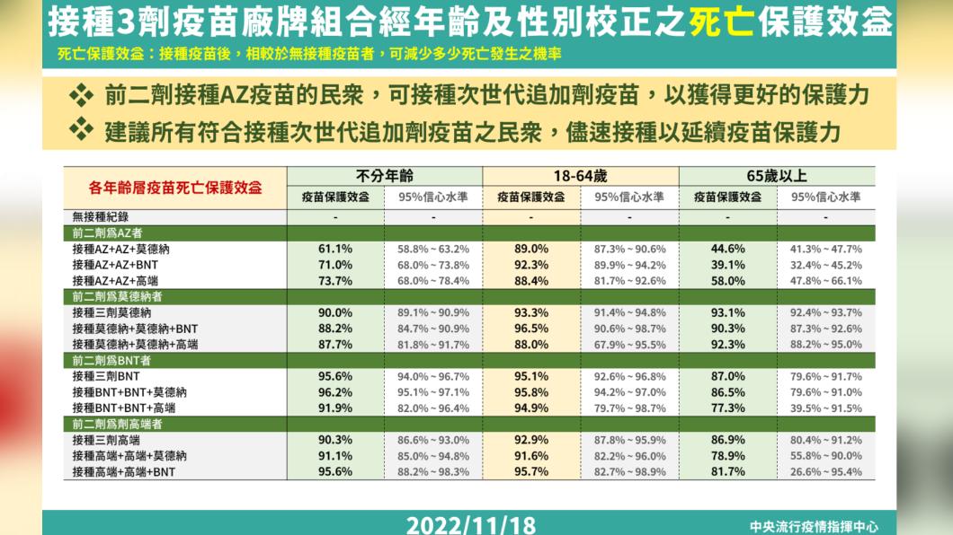 指揮中心公布各款疫苗接種組合的死亡保護效益。（圖／指揮中心提供）