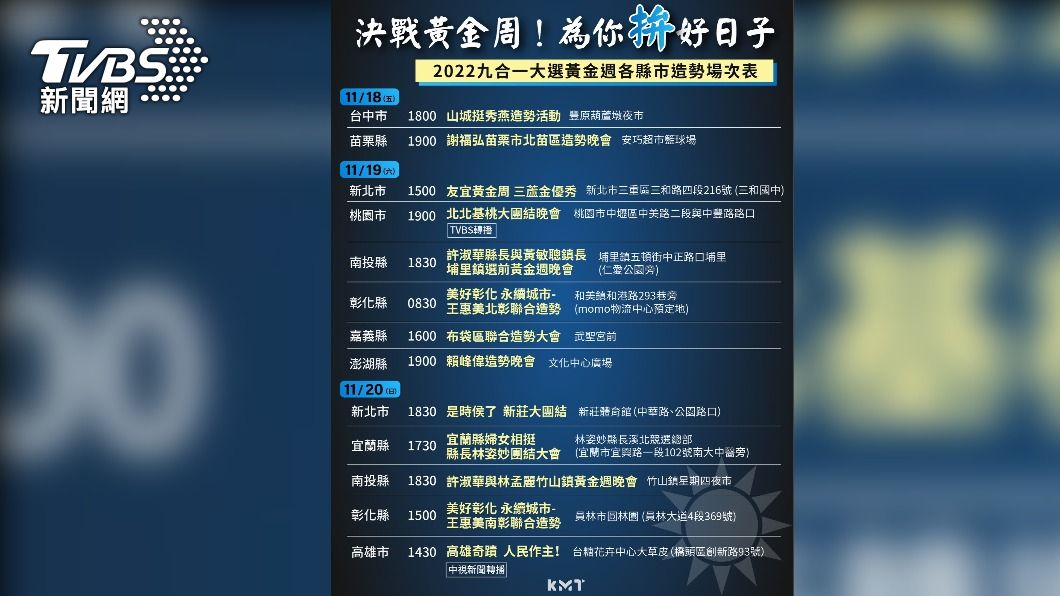 國民黨從今晚小周末開始,整個周末假期將在台中、苗栗、新北、南投、彰化、嘉義、澎湖、桃園、宜蘭、高雄共10縣市舉行大型造勢。(圖/國民黨提供)