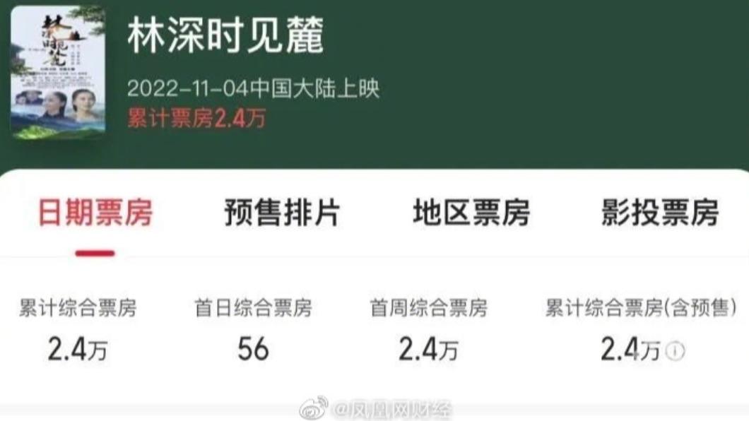 最慘新片「票房244元」！上映首日2人看　片商：已回本