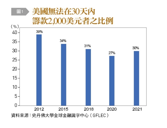 美國無法在30天內籌款2000美元者之比例。（圖／台灣銀行家）