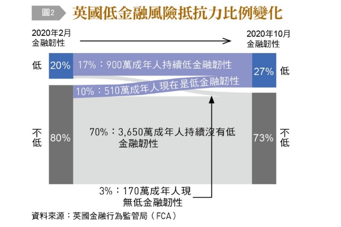 英國低金融風險抵抗力比例變化。（圖／台灣銀行家）
