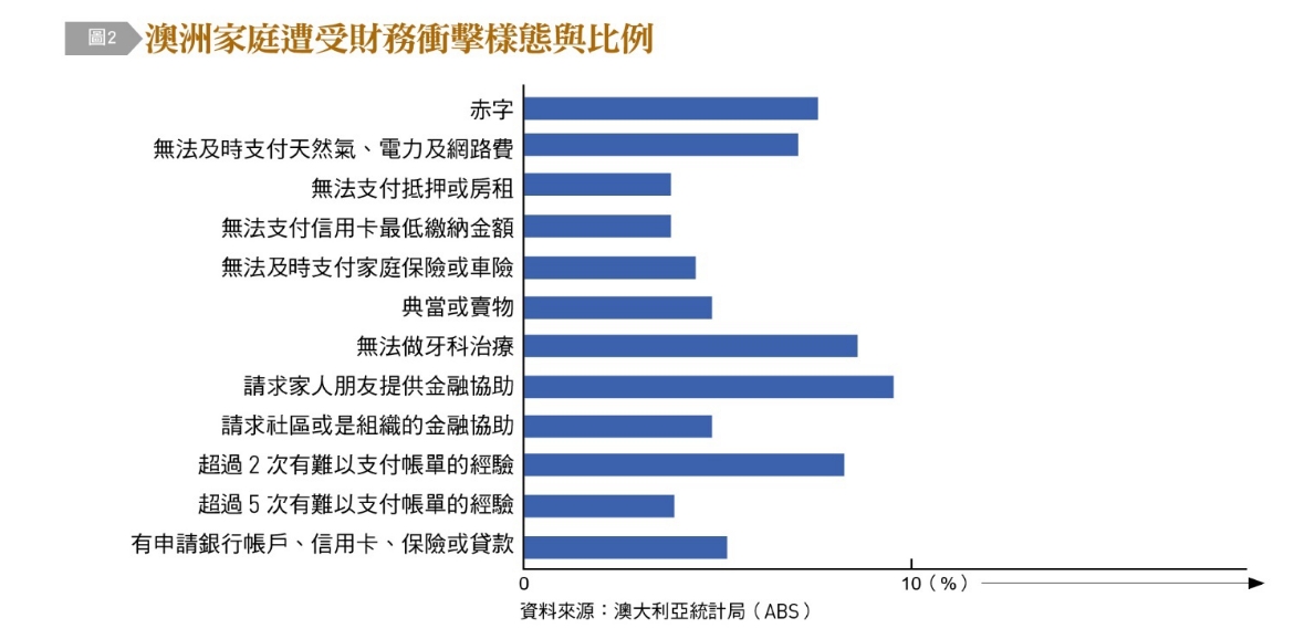 澳洲家庭遭受財務衝擊樣態與比例。（圖／台灣銀行家）