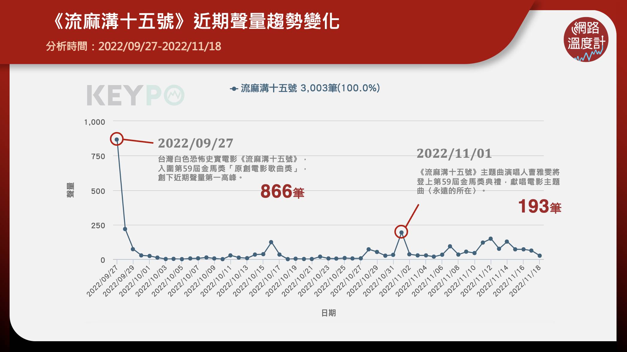 《流麻溝十五號》近期聲量趨勢變化。（圖／網路溫度計）