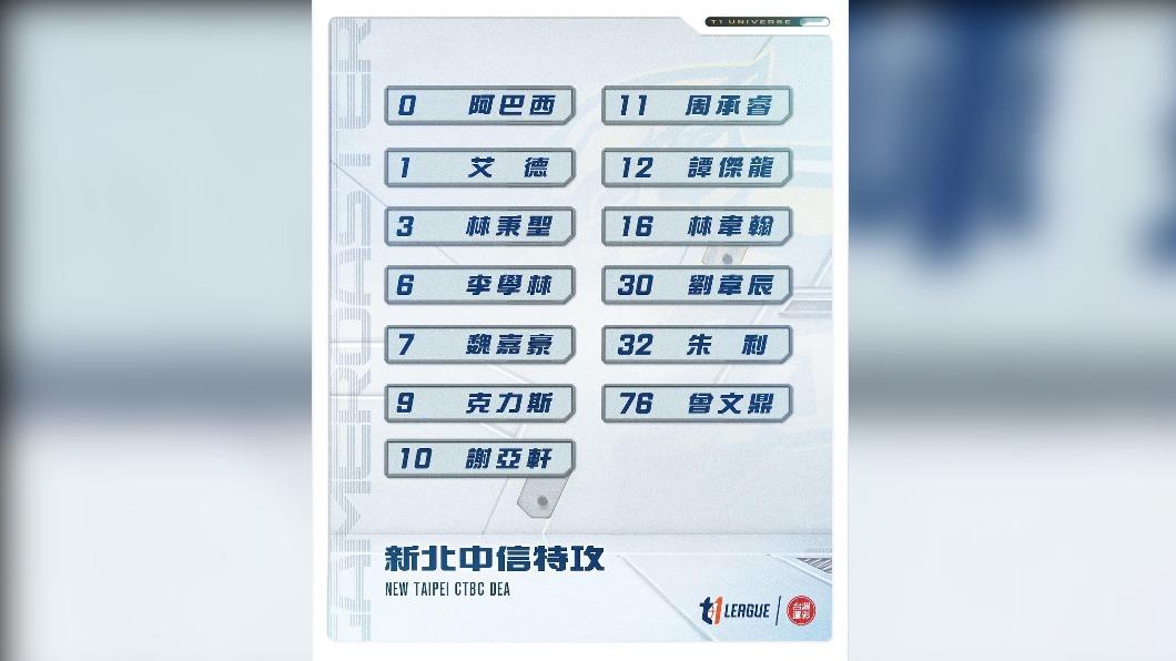 雲豹隊今(19)日的登錄名單由霍華德領銜,搭配另兩名洋將威廉斯(Troy Williams)、上季阻攻王戴維斯(Deyonta Davis),本土球員則有隊長鄭瑋等人。(圖/翻攝自 臉書T1 LEAGUE)
