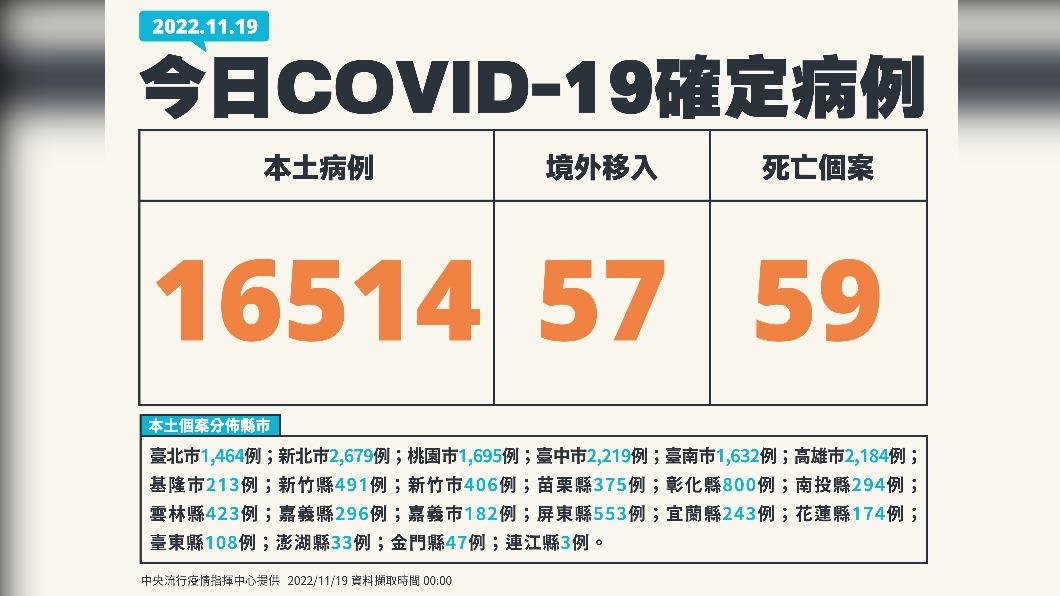 今(19)日新增16514例本土確診、57例境外移入,另添59人死亡。(圖/中央流行疫情指揮中心)