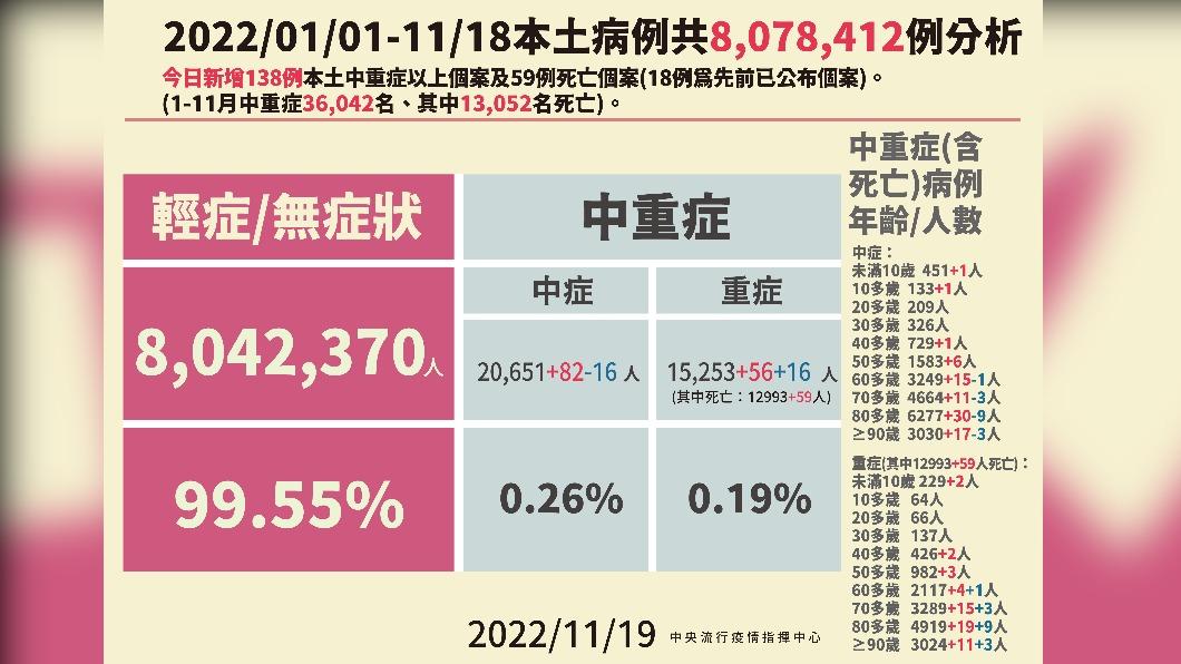 今年開始至11月18日本土病例分析。(圖/中央流行疫情指揮中心)