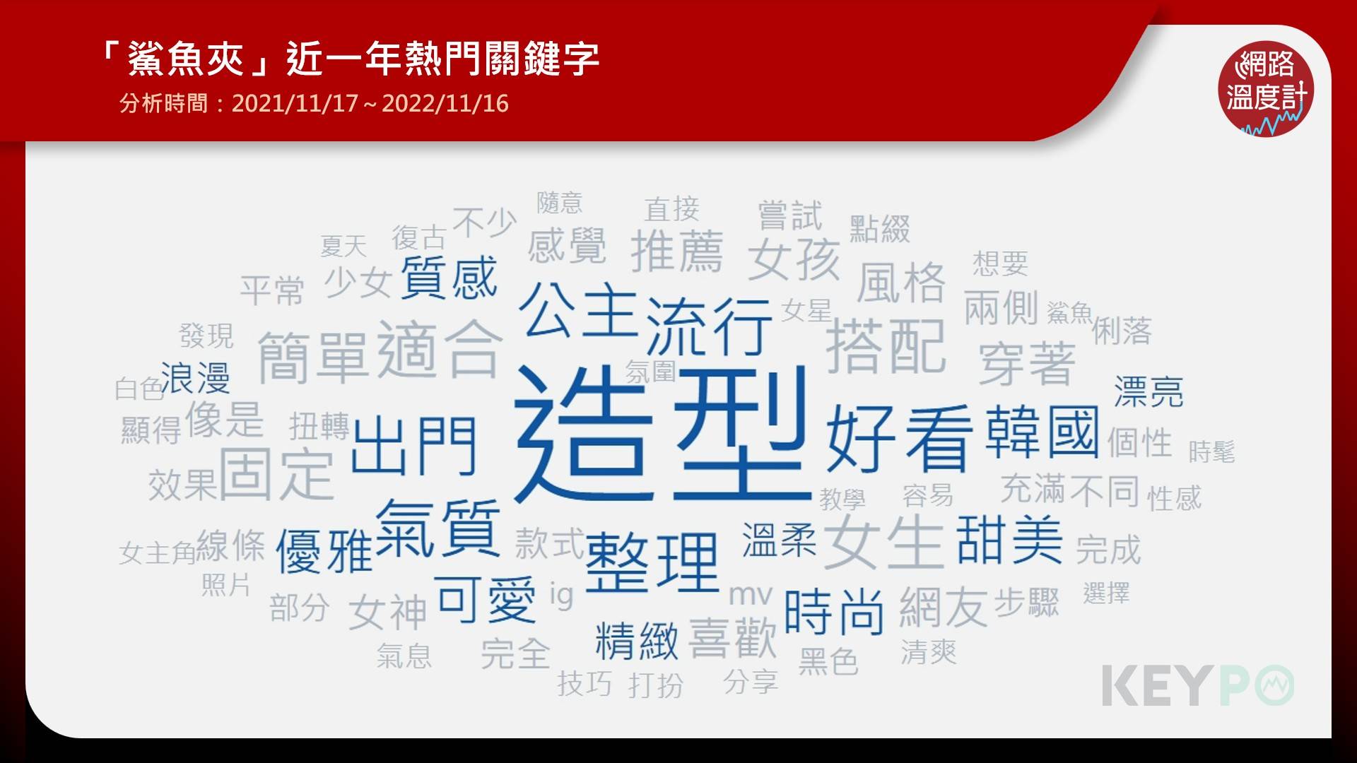 「鯊魚夾」近一年熱門關鍵字。(圖/網路溫度計)