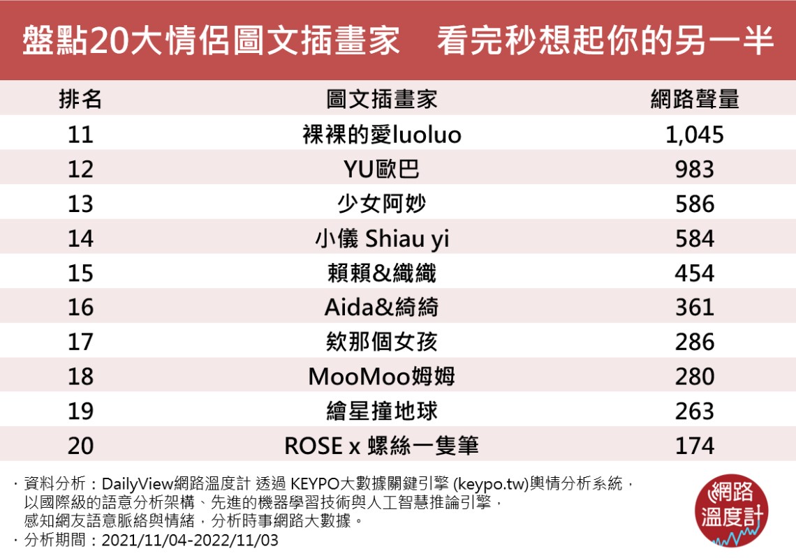 盤點20大情侶圖文插畫家。(圖/網路溫度計)