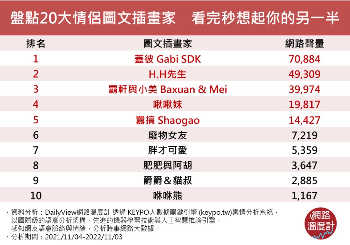 盤點20大情侶圖文插畫家。(圖/網路溫度計)
