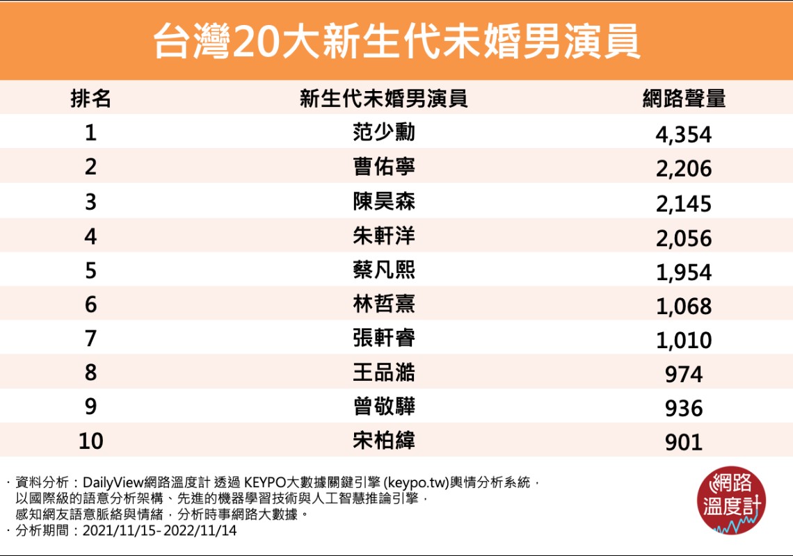 台灣20大新生代未婚男演員。(圖/網路溫度計)