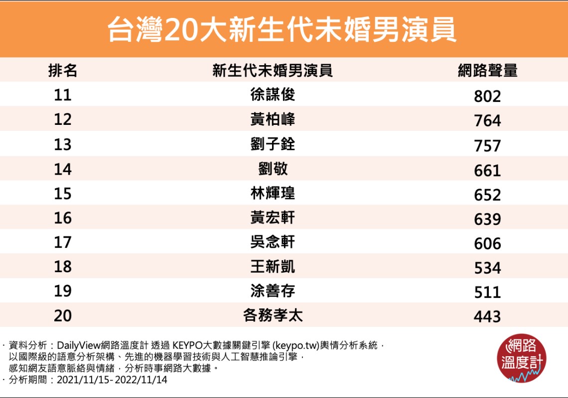台灣20大新生代未婚男演員。(圖/網路溫度計)