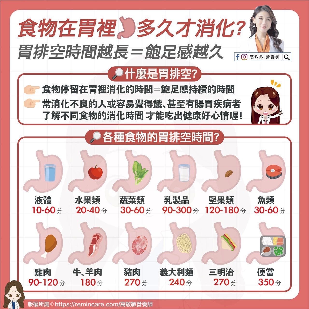 各類食物「胃排空時間表」。(圖/翻攝自高敏敏營養師臉書)