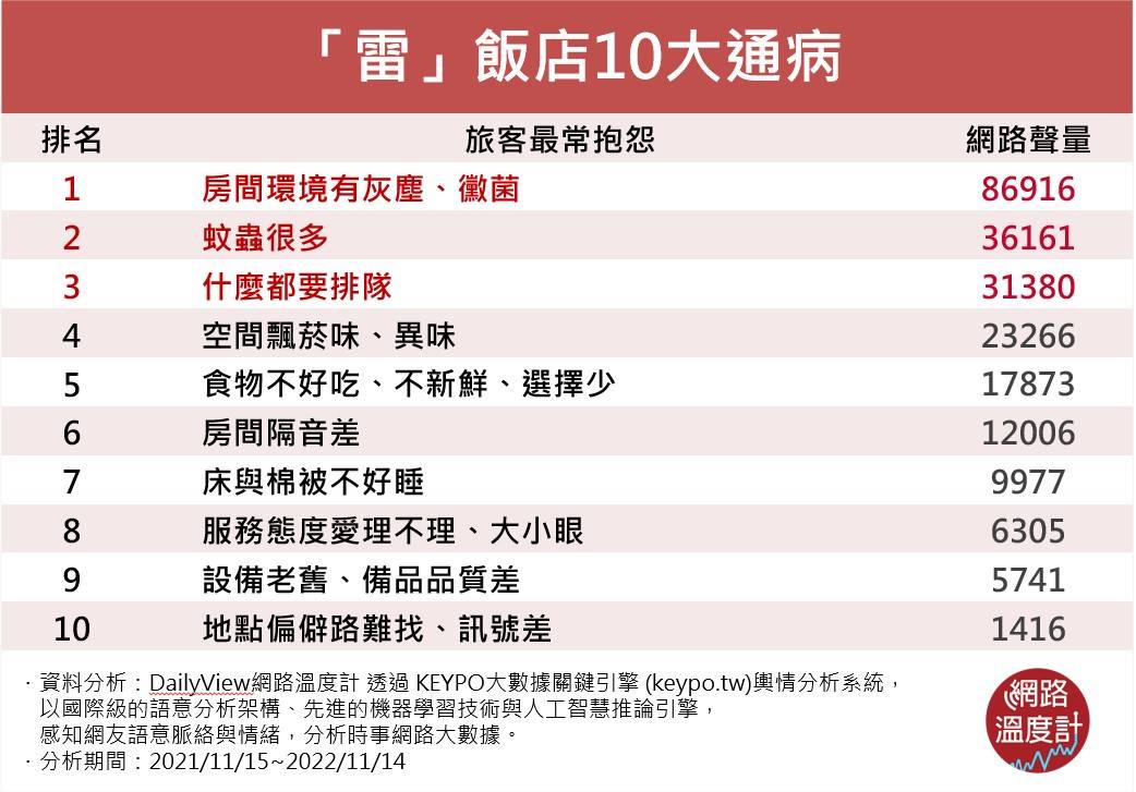 「雷」飯店10大通病。(圖/網路溫度計)