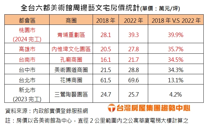 全台六都美術館周邊藝文宅房價統計。(圖/台灣房屋提供)