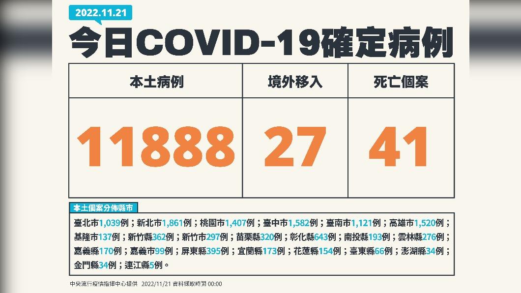 今(21)日新增11888例本土確診、41例死亡個案,另增27例境外移入。(圖/中央流行疫情指揮中心)