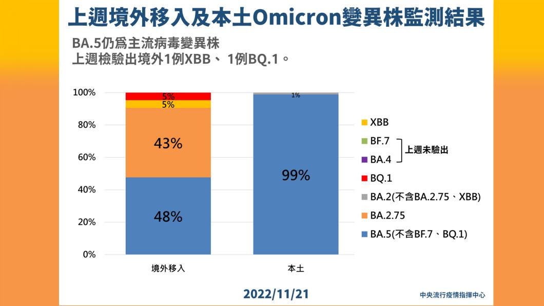 上週境外移入及本土Omicron變異株監測結果。(圖/中央流行疫情指揮中心)