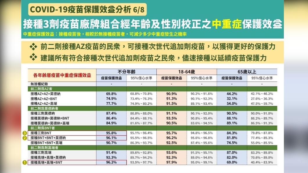 指揮中心日前公布,各疫苗組合的真實保護力。(圖/指揮中心提供)