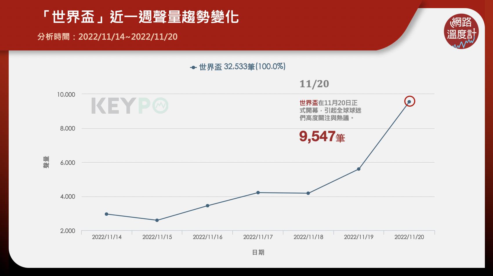 世界盃近期聲量趨勢。(圖/網路溫度計)