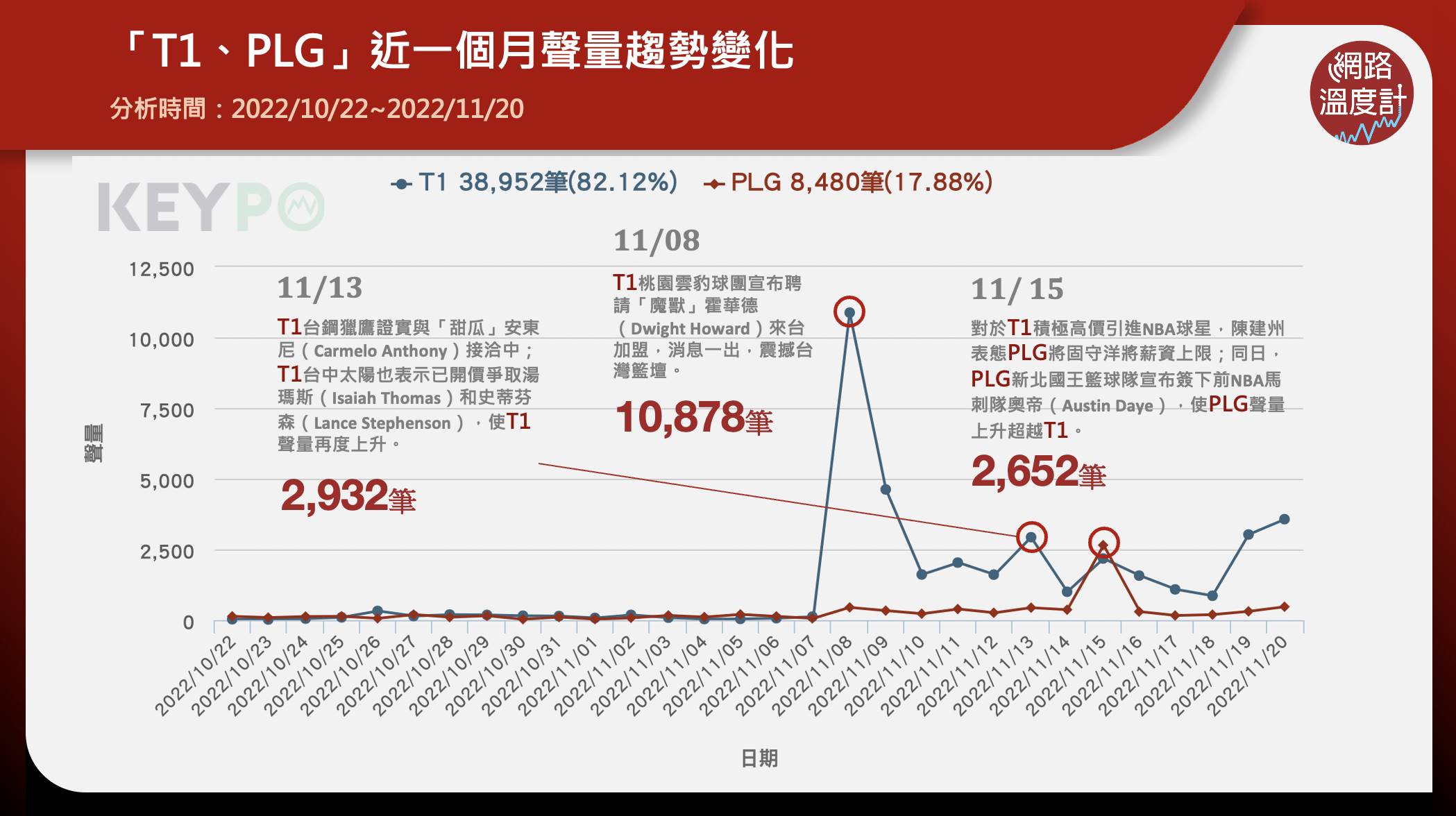 魔獸旋風讓T1聲量飆高。（圖／網路溫度計）