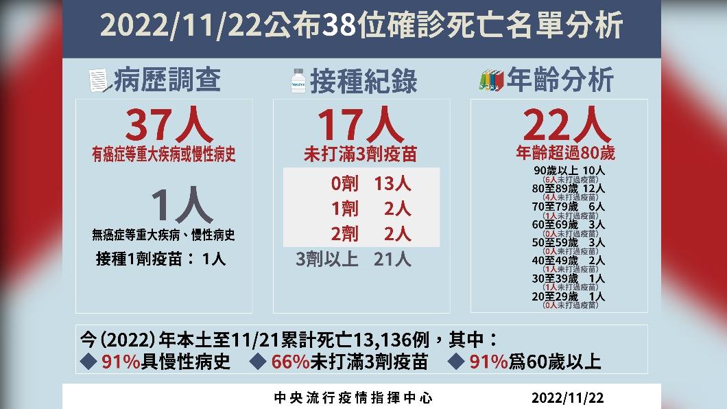 死亡病例分析。（圖／中央流行疫情指揮中心）