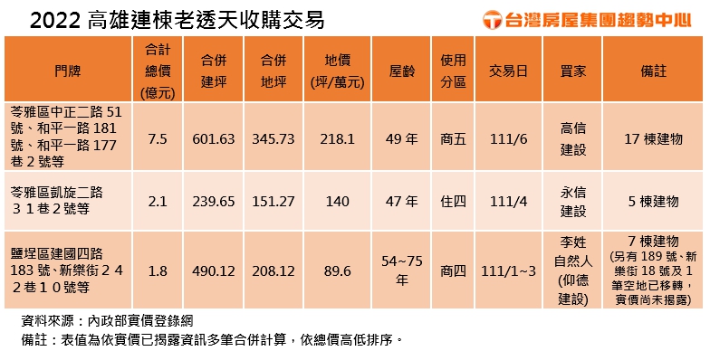 2022年高雄連棟老透天收購交易。（圖／台灣房屋提供）