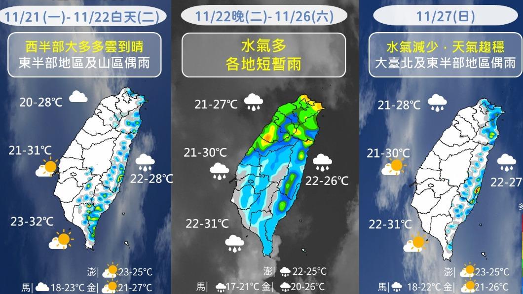 今全台變天北東部防強降雨 週六投票日降雨趨緩氣溫回升