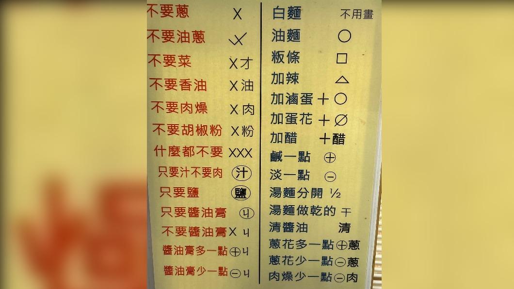 小吃店將口味需求簡化成28種符號。（圖／翻攝自路上觀察學院臉書）