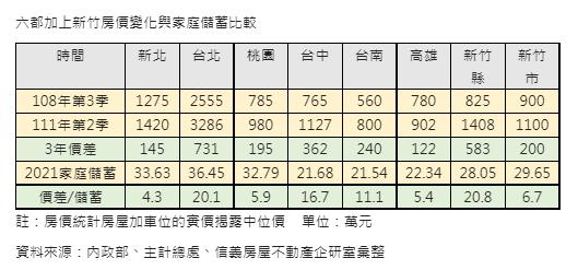六都加上新竹房價變化，與家庭儲蓄比較。（圖／信義房屋提供）