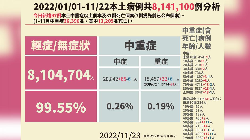 2022／01／01-11／22本土病例分析。（圖／中央流行疫情指揮中心）