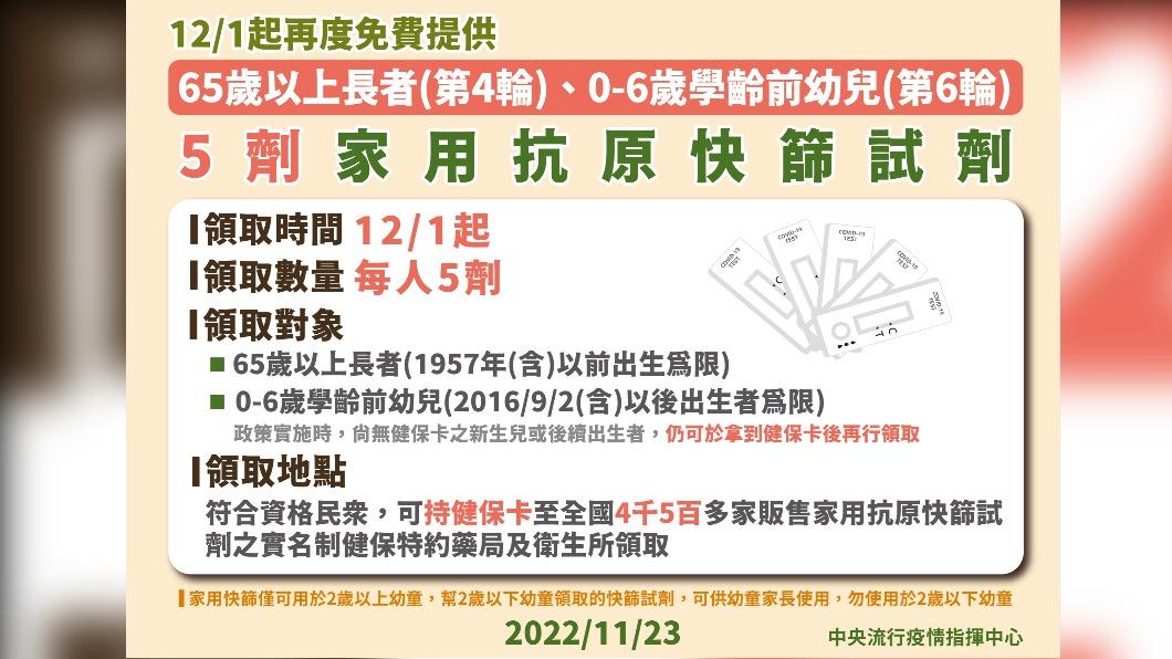 12/1起再度免費提供家用抗原快篩試劑。(圖/中央流行疫情指揮中心)