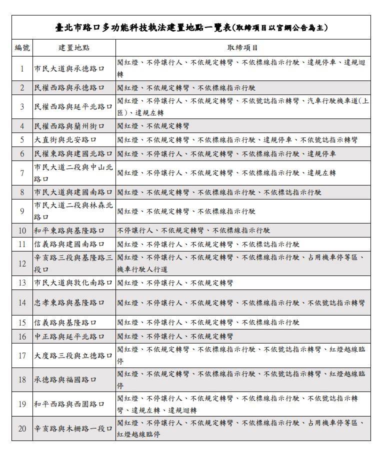 台北市20個地點科技執法。(圖/TVBS)