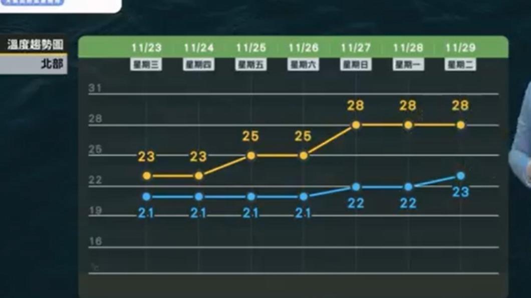 週末與下週都會回溫。(圖/翻攝自「天氣風險 WeatherRisk」臉書)