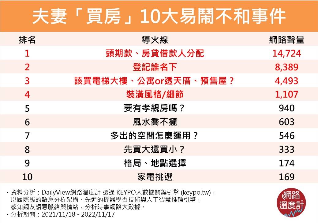 夫妻買房10大易鬧不和事件。（圖／網路溫度計）