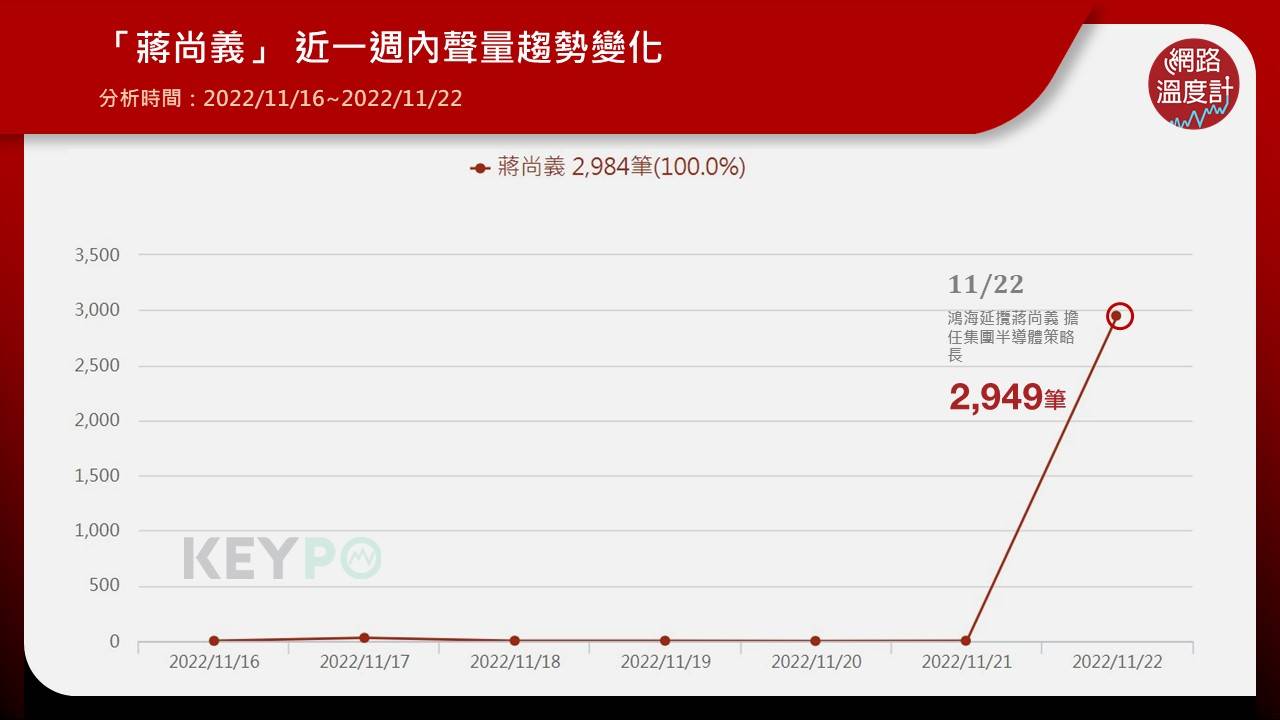 「蔣尚義」近一週內聲量趨勢變化。(圖/網路溫度計)