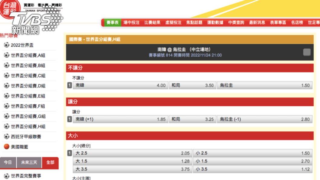 南韓對上烏拉圭的賽事也受到彩迷關注。（圖／擷取自台灣運彩官網）