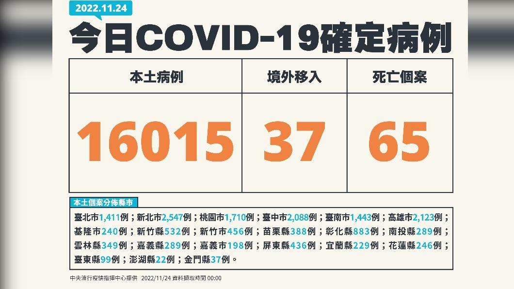 今(24)日新增本土16015例、境外移入37例、65例死亡。(圖/中央流行疫情指揮中心)