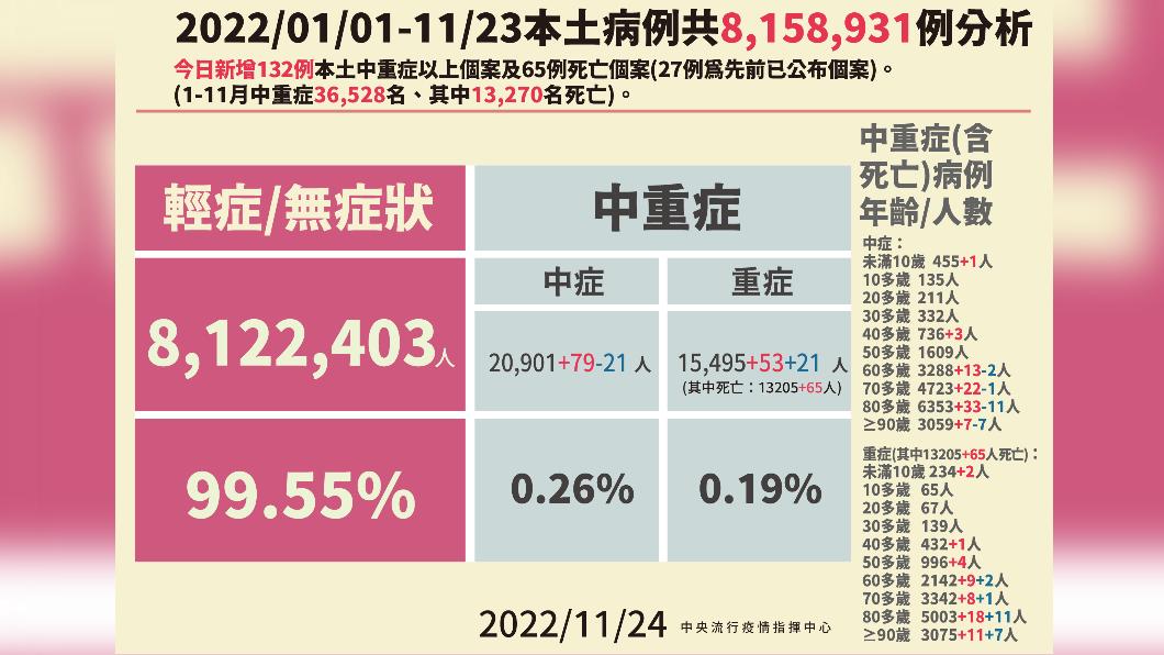 2022/01/01-11/23本土病例分析。(圖/中央流行疫情指揮中心)