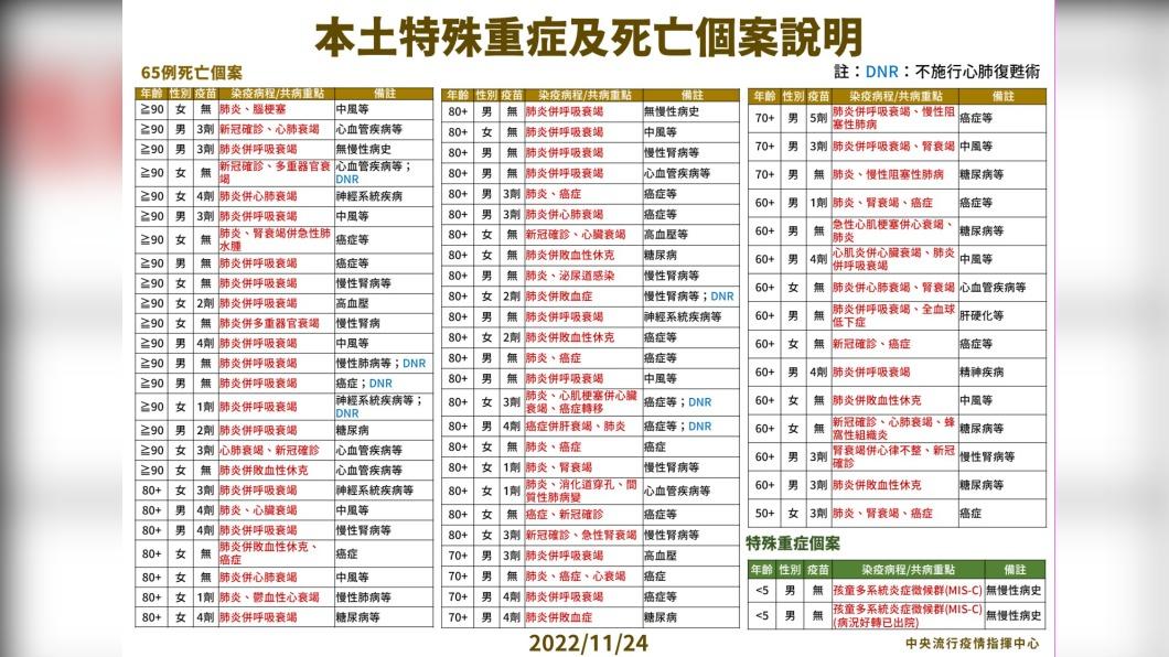 本土特殊重症及死亡個案說明。(圖/中央流行疫情指揮中心)