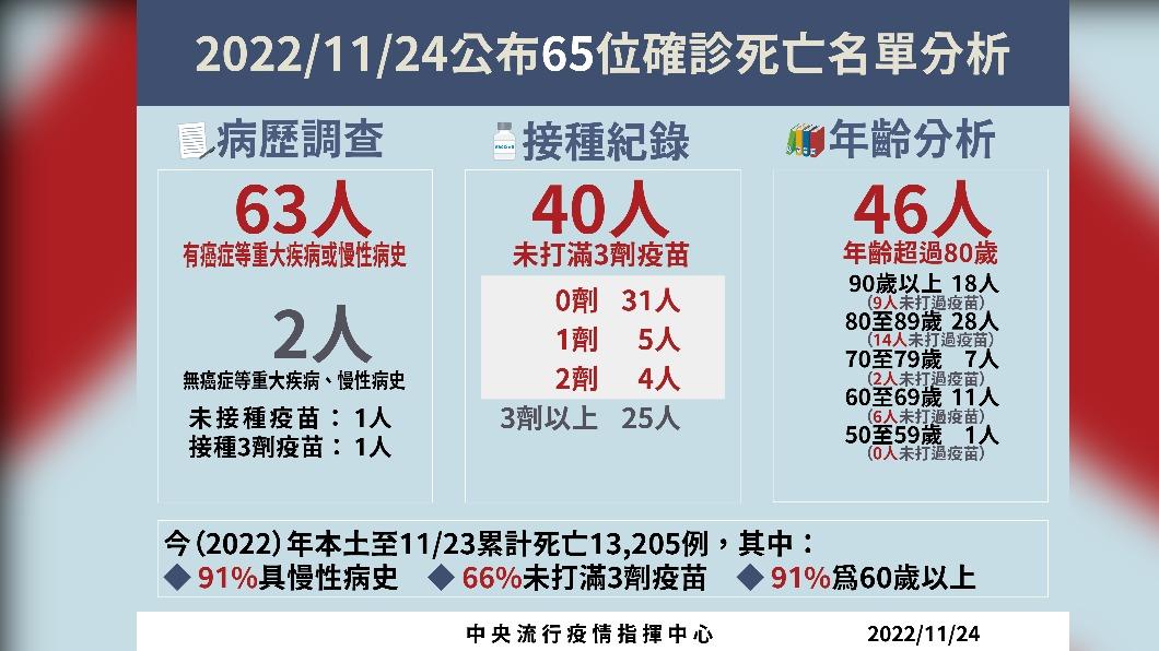 2022/11/24公布確診死亡名單分析。(圖/中央流行疫情指揮中心)