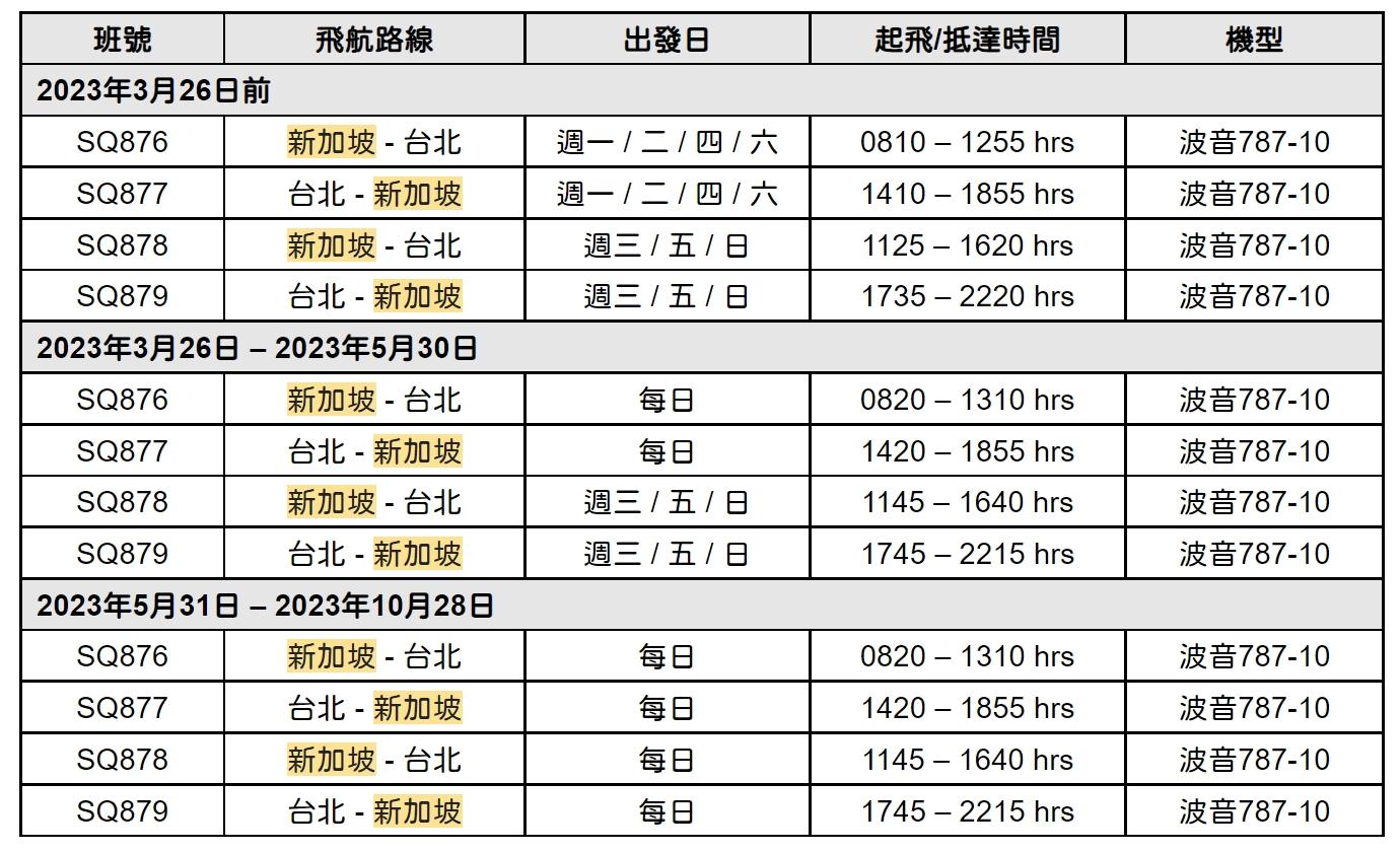 新航預計於2023年5月31日恢復至疫情前的運量。(圖/業者提供)