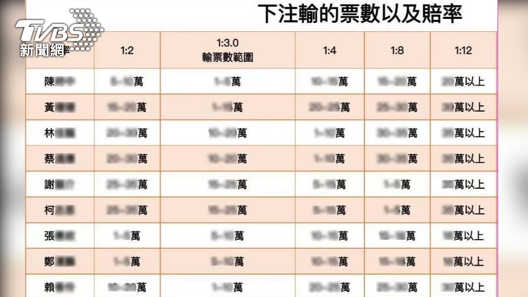 博弈集團提供賠率供賭客們下注。(圖/TVBS)