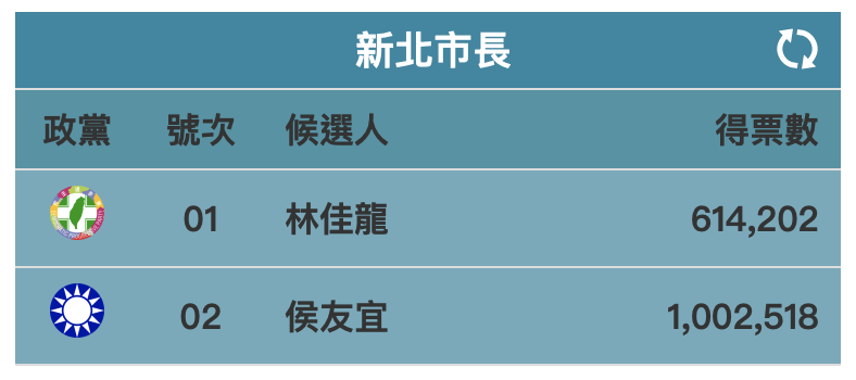 新北市長最新開票結果。(圖/TVBS)