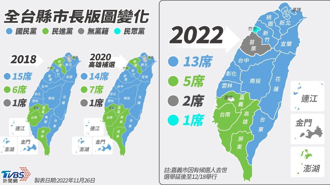九合一藍綠版圖翻轉!國民黨大勝奪13席 民進黨指標縣市全滅